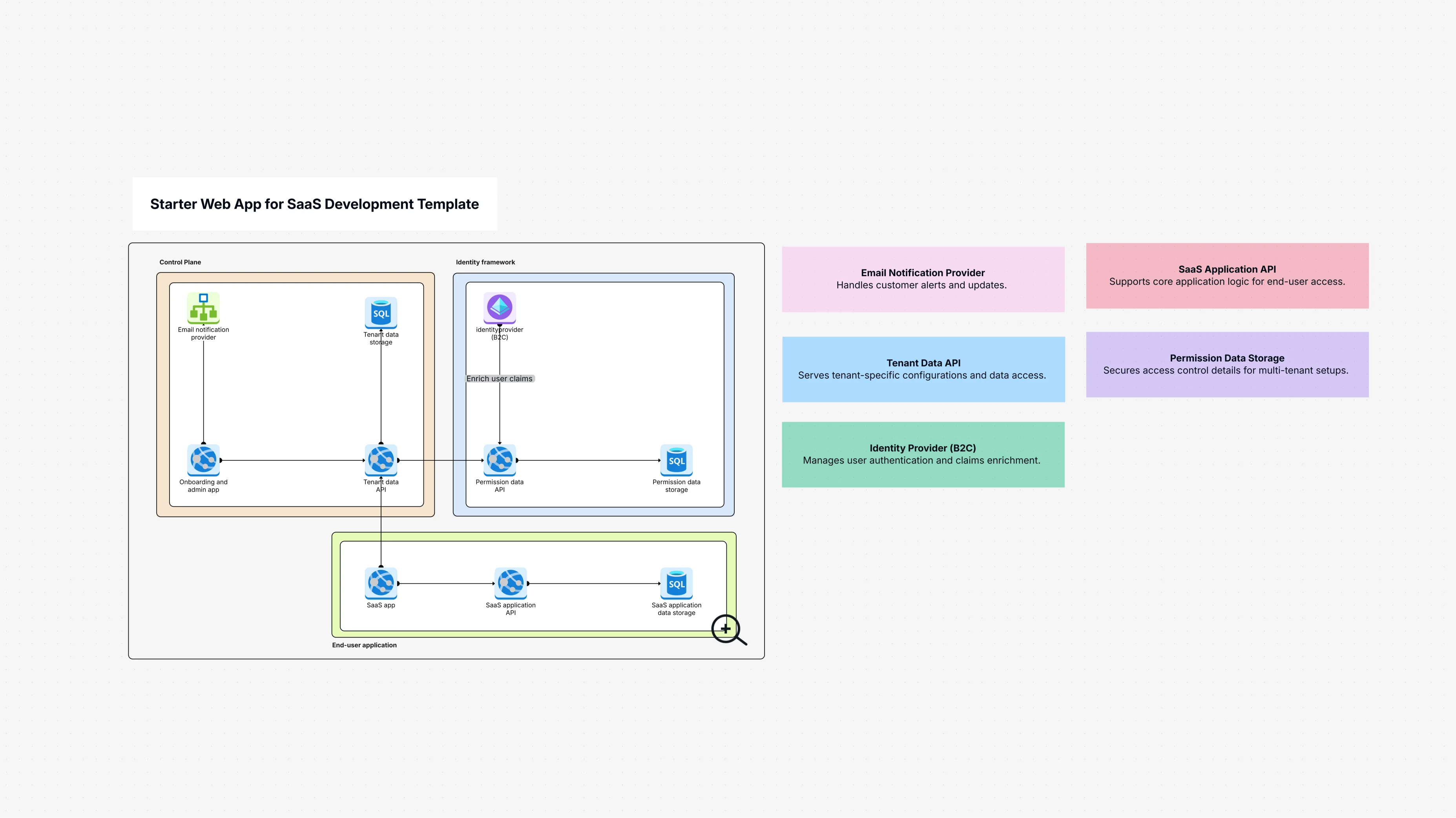 Starter Web App for SaaS Development Template